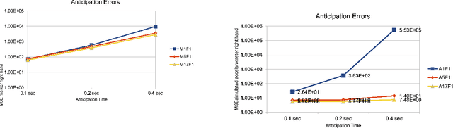 Figure 4 for Unsupervised and Generic Short-Term Anticipation of Human Body Motions