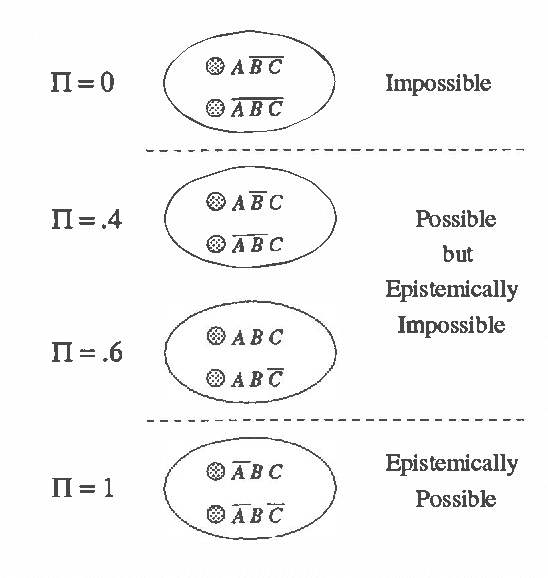 Figure 1 for The Probability of a Possibility: Adding Uncertainty to Default Rules