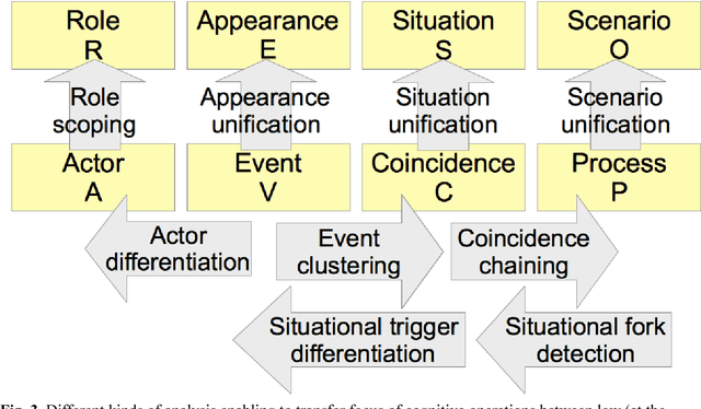 Figure 4 for Representing scenarios for process evolution management