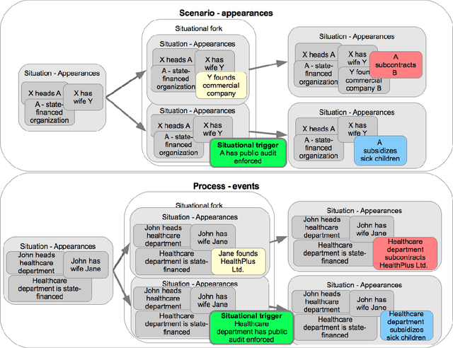 Figure 1 for Representing scenarios for process evolution management