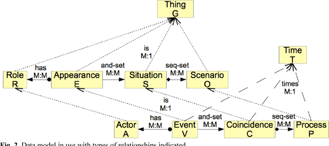 Figure 3 for Representing scenarios for process evolution management