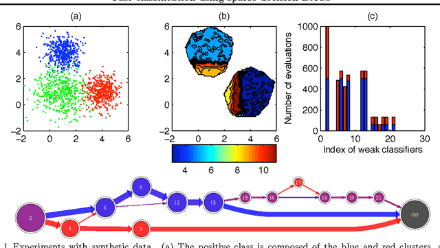 Figure 1 for Fast classification using sparse decision DAGs