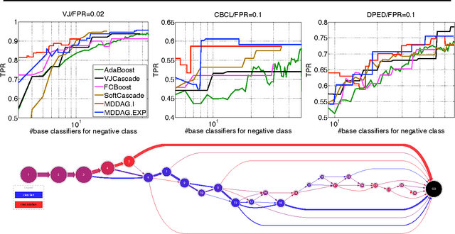 Figure 2 for Fast classification using sparse decision DAGs