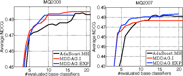 Figure 3 for Fast classification using sparse decision DAGs