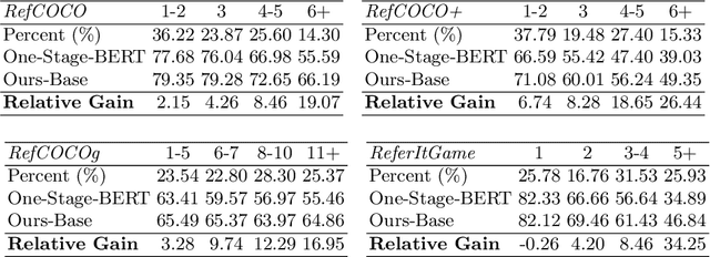 Figure 3 for Improving One-stage Visual Grounding by Recursive Sub-query Construction