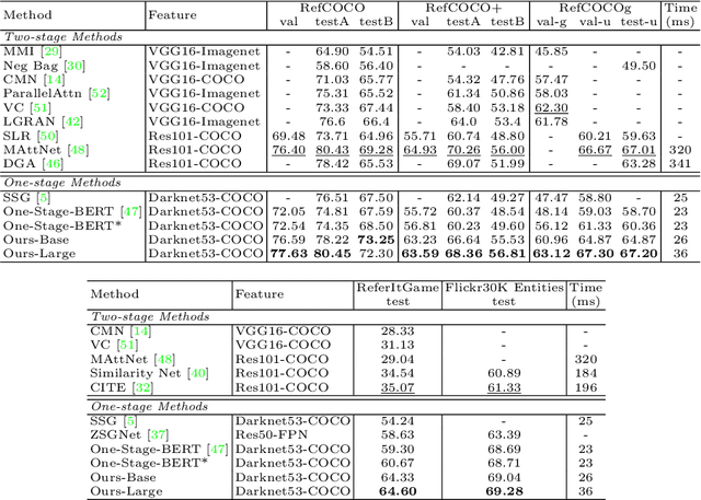 Figure 1 for Improving One-stage Visual Grounding by Recursive Sub-query Construction