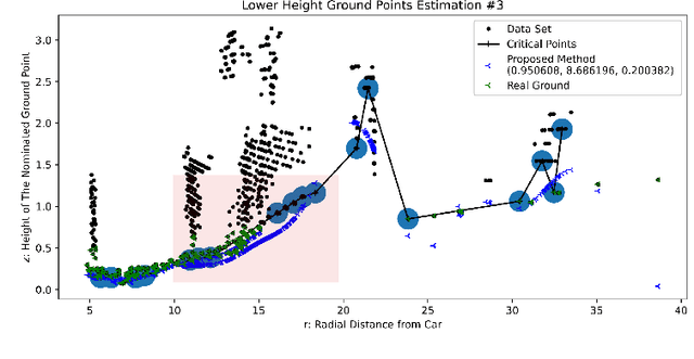 Figure 4 for A Gaussian Process-Based Ground Segmentation for Sloped Terrains