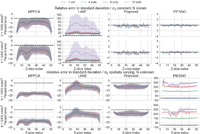 Figure 1 for Automatic, fast and robust characterization of noise distributions for diffusion MRI