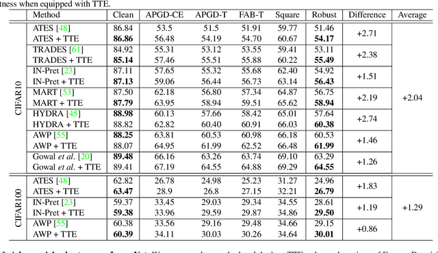 Figure 3 for Enhancing Adversarial Robustness via Test-time Transformation Ensembling