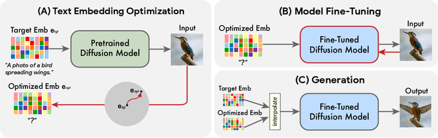 Figure 2 for Imagic: Text-Based Real Image Editing with Diffusion Models