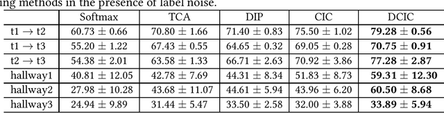 Figure 2 for Transfer Learning with Label Noise