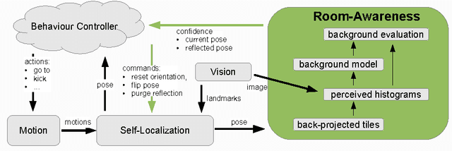 Figure 3 for Visual Room-Awareness for Humanoid Robot Self-Localization