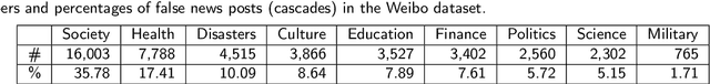 Figure 1 for Characterizing Multi-Domain False News and Underlying User Effects on Chinese Weibo