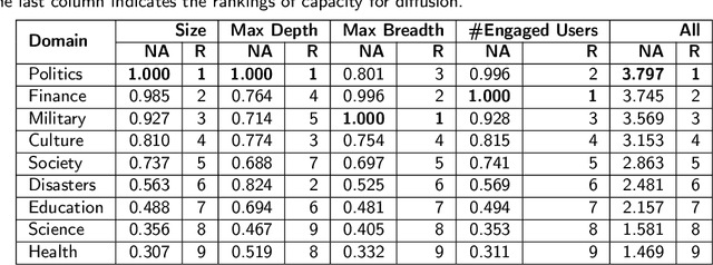 Figure 3 for Characterizing Multi-Domain False News and Underlying User Effects on Chinese Weibo