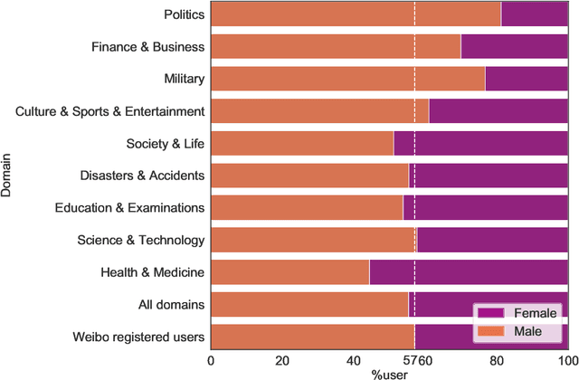 Figure 4 for Characterizing Multi-Domain False News and Underlying User Effects on Chinese Weibo