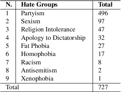 Figure 4 for Contextual Lexicon-Based Approach for Hate Speech and Offensive Language Detection