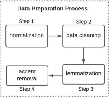 Figure 3 for Contextual Lexicon-Based Approach for Hate Speech and Offensive Language Detection