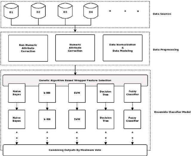 Figure 1 for Robust self-healing prediction model for high dimensional data