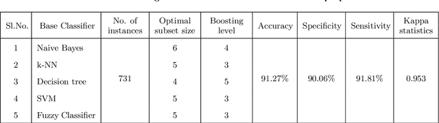 Figure 4 for Robust self-healing prediction model for high dimensional data