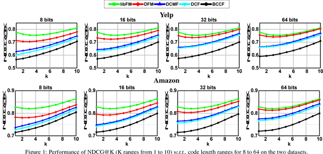 Figure 1 for Discrete Factorization Machines for Fast Feature-based Recommendation