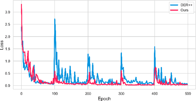 Figure 2 for Effects of Auxiliary Knowledge on Continual Learning
