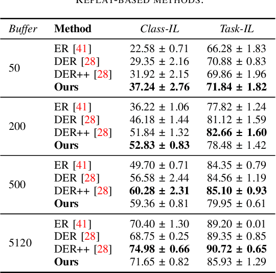 Figure 4 for Effects of Auxiliary Knowledge on Continual Learning