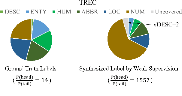 Figure 1 for Adaptive Ranking-based Sample Selection for Weakly Supervised Class-imbalanced Text Classification