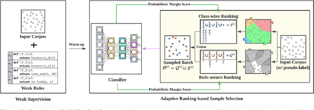 Figure 3 for Adaptive Ranking-based Sample Selection for Weakly Supervised Class-imbalanced Text Classification