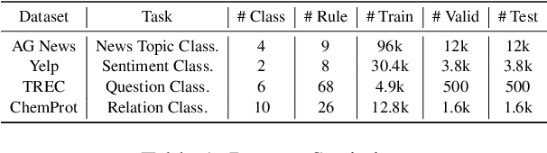 Figure 2 for Adaptive Ranking-based Sample Selection for Weakly Supervised Class-imbalanced Text Classification