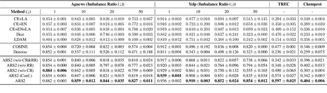 Figure 4 for Adaptive Ranking-based Sample Selection for Weakly Supervised Class-imbalanced Text Classification
