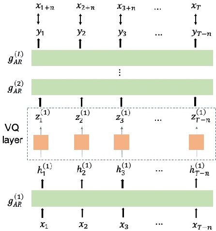 Figure 1 for Vector-Quantized Autoregressive Predictive Coding