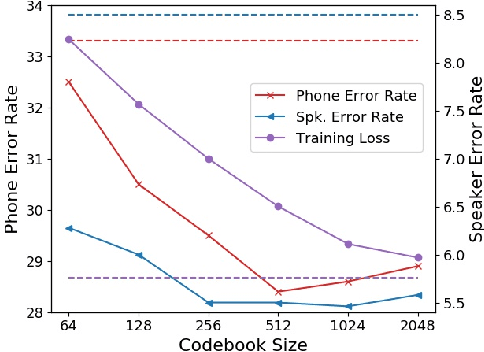 Figure 3 for Vector-Quantized Autoregressive Predictive Coding