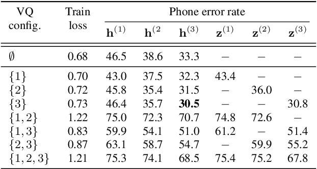 Figure 2 for Vector-Quantized Autoregressive Predictive Coding