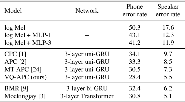 Figure 4 for Vector-Quantized Autoregressive Predictive Coding