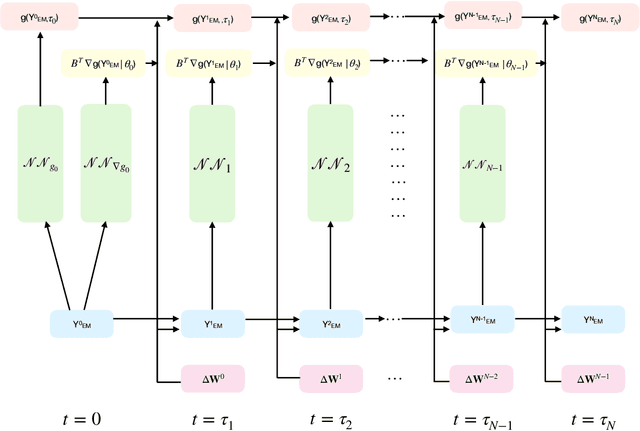 Figure 1 for Solving non-linear Kolmogorov equations in large dimensions by using deep learning: a numerical comparison of discretization schemes