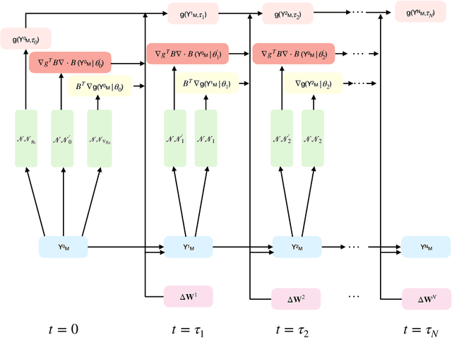 Figure 4 for Solving non-linear Kolmogorov equations in large dimensions by using deep learning: a numerical comparison of discretization schemes