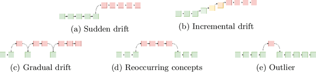 Figure 3 for Implicit Concept Drift Detection for Multi-label Data Streams