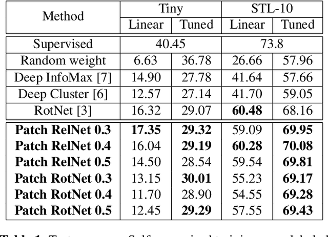 Figure 2 for Self-supervised Learning with Local Attention-Aware Feature