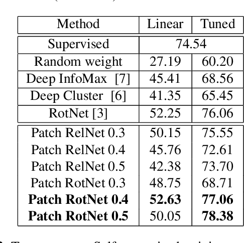 Figure 4 for Self-supervised Learning with Local Attention-Aware Feature
