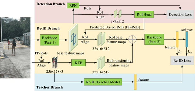 Figure 2 for Making Person Search Enjoy the Merits of Person Re-identification