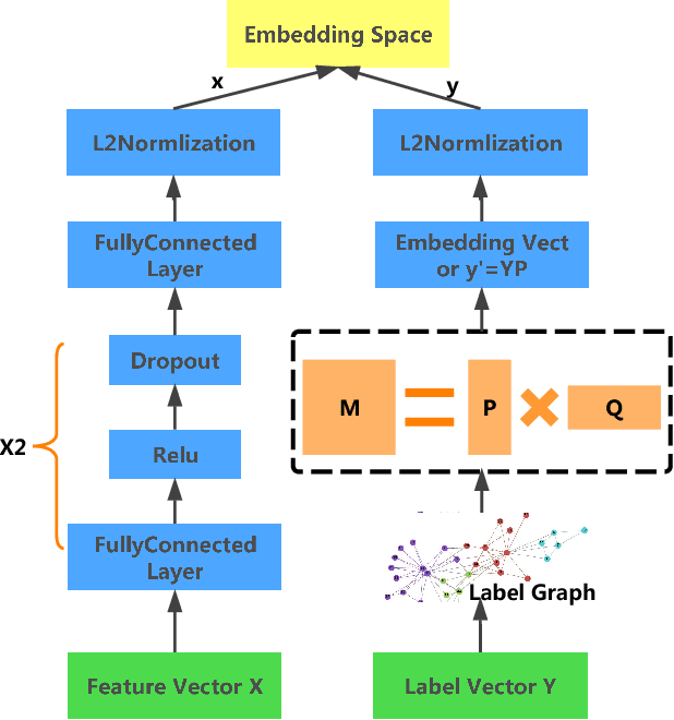 Figure 3 for Deep Extreme Multi-label Learning