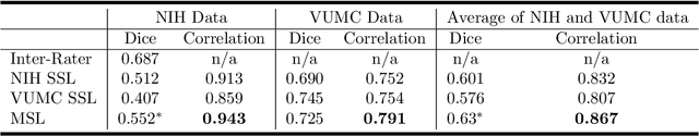 Figure 4 for Distributed deep learning for robust multi-site segmentation of CT imaging after traumatic brain injury