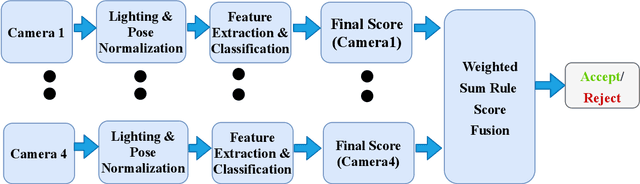 Figure 3 for Robust Morph-Detection at Automated Border Control Gate using Deep Decomposed 3D Shape and Diffuse Reflectance