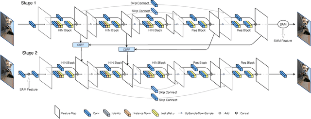 Figure 3 for HINet: Half Instance Normalization Network for Image Restoration