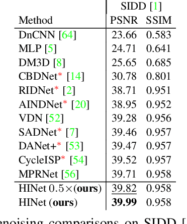 Figure 2 for HINet: Half Instance Normalization Network for Image Restoration