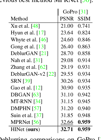 Figure 4 for HINet: Half Instance Normalization Network for Image Restoration