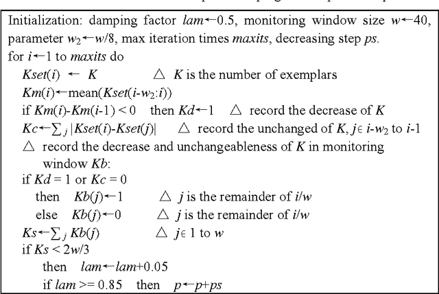 Figure 1 for Adaptive Affinity Propagation Clustering