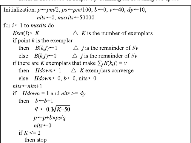 Figure 2 for Adaptive Affinity Propagation Clustering