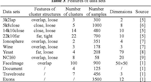 Figure 3 for Adaptive Affinity Propagation Clustering