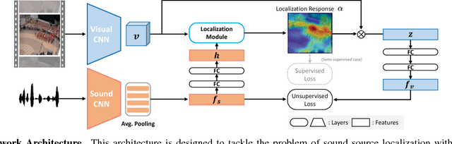 Figure 3 for Learning to Localize Sound Source in Visual Scenes